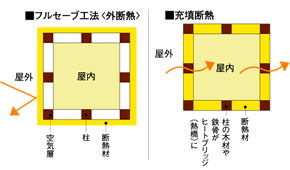 外断熱住宅