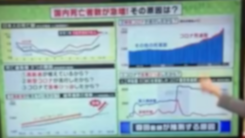 思ってた通り。超過死亡。原因は隠されてる。教えてくれてありがとうございます。NHK事件ワクチンの嘘も 思ってた通り。超過死亡。原因は隠されてる。教えてくれてありがとうございます。NHK事件ワクチンの嘘も