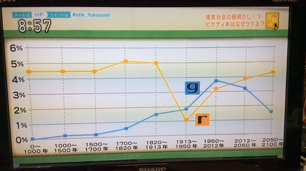 1/31NHKニュース深読みのピケティ本の解説とその他のピケティニュース 1/31NHKニュース深読みのピケティ本の解説とその他のピケティニュース