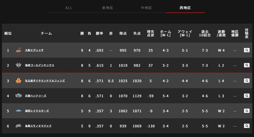順位 順位