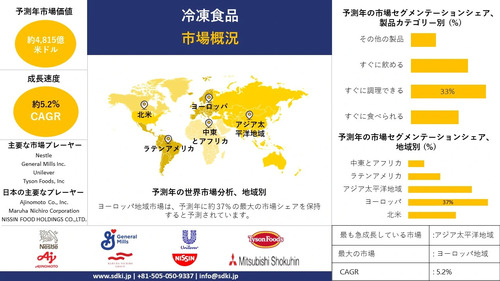 世界の冷凍食品産業調査、規模、成長、トレンドレポート、シェア、トップメーカー、洞察分析、2024-2036年予測