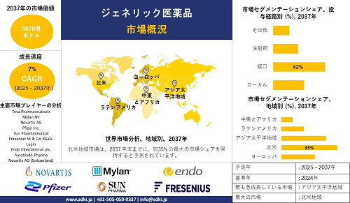 世界のジェネリック医薬品産業調査、規模、トレンドレポート、シェア、洞察分析、2025-2037年予測