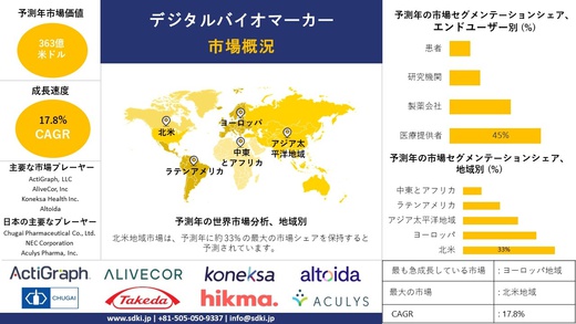 世界のデジタルバイオマーカー産業調査、規模、成長、動向レポート、洞察分析、2024-2036年予測