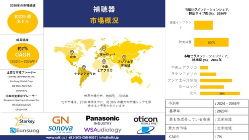 世界の補聴器産業調査、規模、成長、トレンドレポート、シェア、トップメーカー、洞察分析、2024-2036年予測