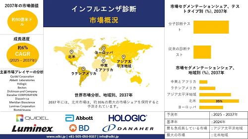 世界のインフルエンザ診断薬産業調査、シェア、サイズレポート、成長 - 2025-2037年予測