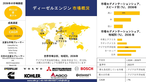 世界のディーゼルエンジンメーカー産業分析レポート、機会、規模、シェア、動向概要 - 2024-2036年予測