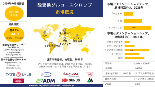 世界のグルコースシロップ産業調査、シェア、サイズレポート、成長、需要、トップメーカー - 2024-2036年予測