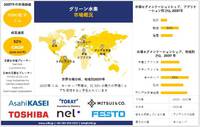 世界のグリーン水素産業動向レポート、シェア、需要分析、規模、洞察、2025-2037年予測