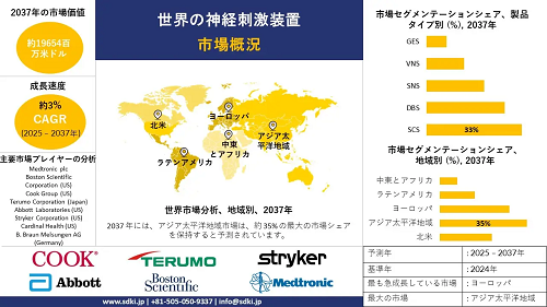 世界の神経刺激装置産業分析レポート、成長、サイズ、シェア、トレンド - 2025-2037年予測