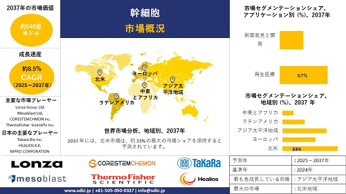 世界の幹細胞産業サイズ調査、シェア、洞察、需要分析概要 - 2025-2037年予測