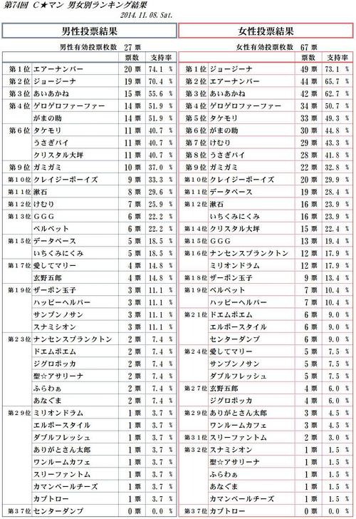 第74回 Ｃ★マン