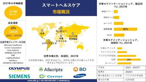 スマートヘルスケア産業調査、洞察、成長、シェア、サイズ、需要、トップメーカー、2025-2037年予測