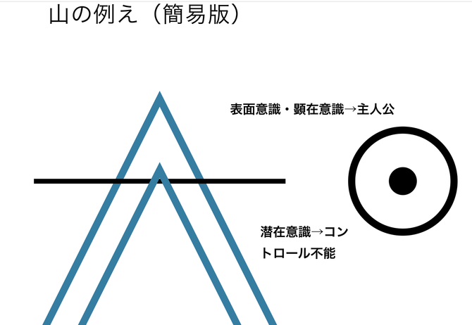図の試作、無神論と日月神示・ひふみ神示式の霊界の構造を考える途中（図の修正有り）