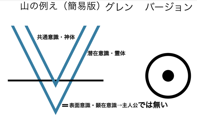 図の試作、無神論と日月神示・ひふみ神示式の霊界の構造を考える途中（図の修正有り）