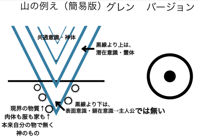 図の試作、無神論と日月神示・ひふみ神示式の霊界の構造を考える途中（図の修正有り）