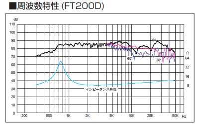 河口無線 特ダネ情報:フォステクス ドームツイーター「FT200D」