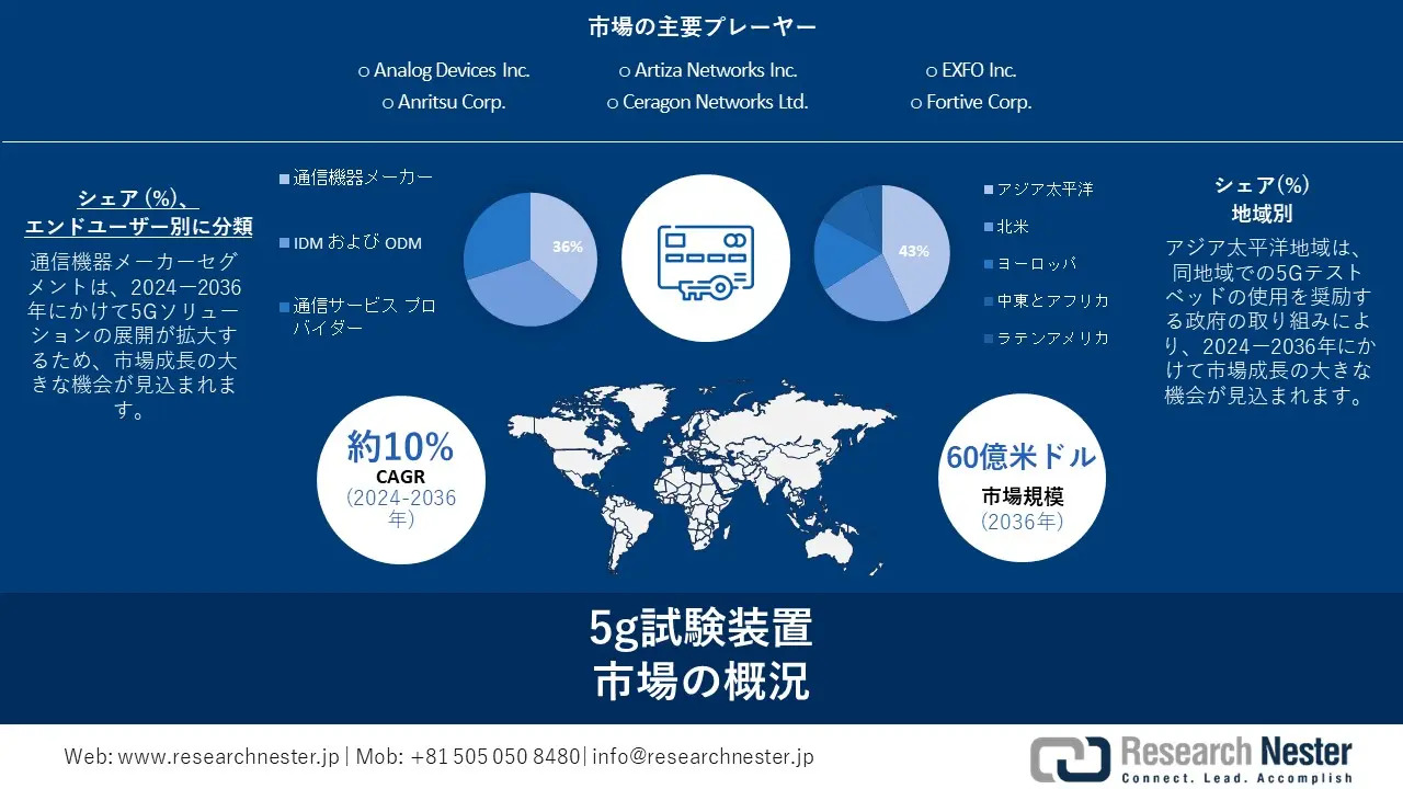5G試験装置市場:規模、シェア、需要、傾向、2037年