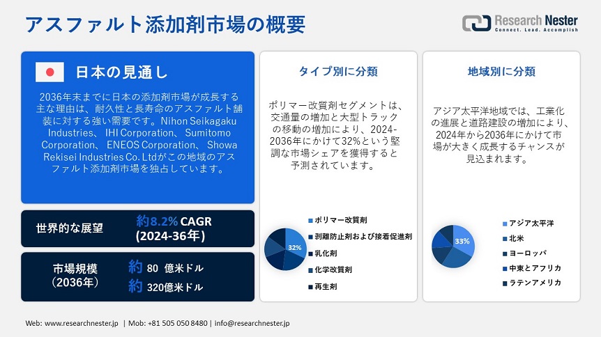 アスファルト添加剤市場:規模、シェア、規模、範囲、機会、需要、傾向、2037年