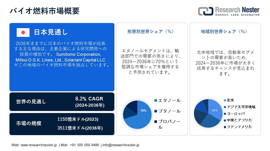 バイオ燃料市場:規模、シェア、規模、需要、傾向、2037年