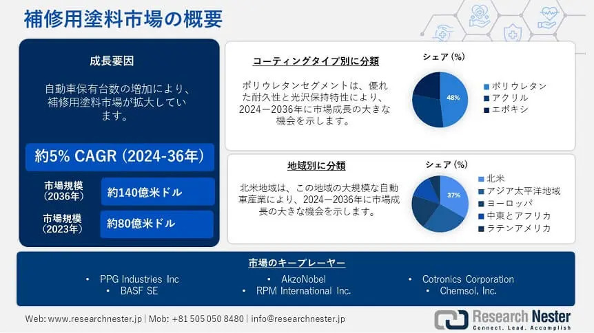 補修用塗料市場:規模、シェア、範囲、機会、需要、傾向、2037年