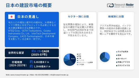 日本の建設市場:機会、規模、範囲、需要、2037年 日本の建設市場:機会、規模、範囲、需要、2037年