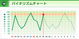 今日のバイオリズム