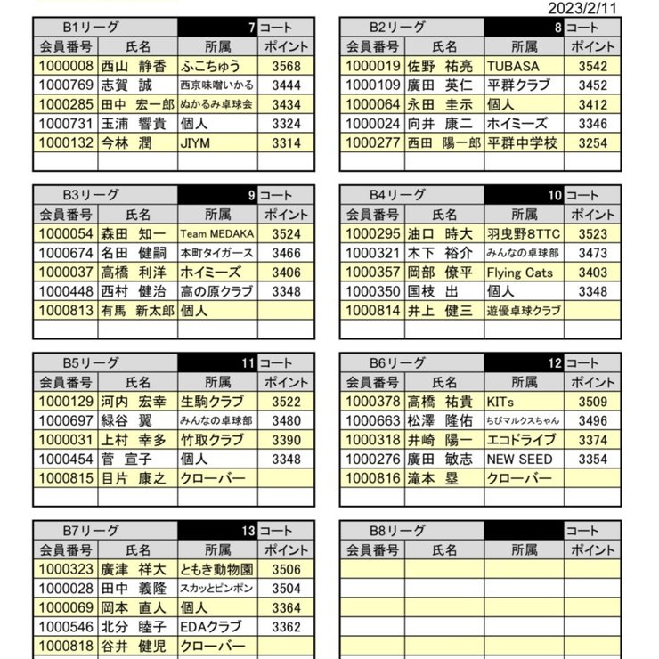 卓球のレィティング？というものに初参戦してきたのだ！