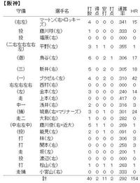 【阪神タイガース】右へ左へシュタタタタ