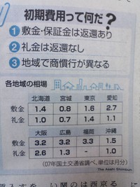 オオサカと他地域との敷金・礼金比較