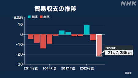 昨年度の貿易収支 21兆7285億円の赤字 1979年度以降で最大/ＮHKニュース